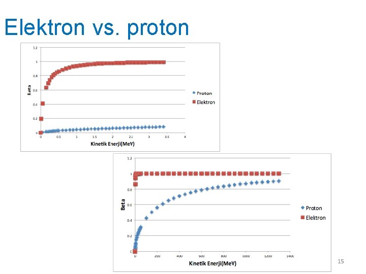 Elektron vs. proton 15 