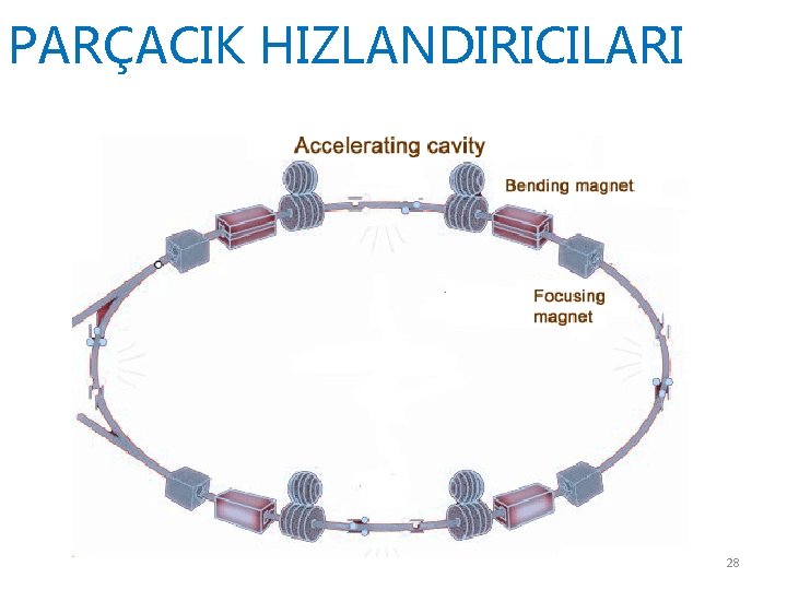 PARÇACIK HIZLANDIRICILARI 28 