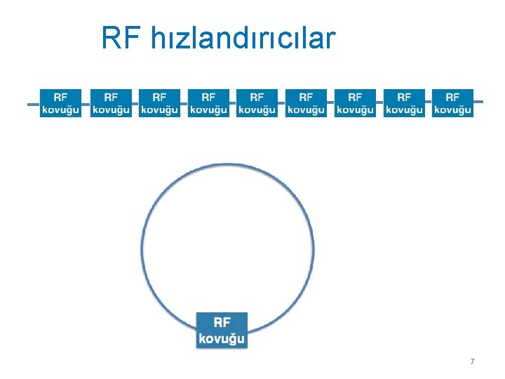 RF hızlandırıcılar 7 