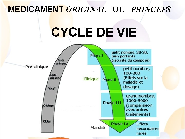 MEDICAMENT ORIGINAL OU PRINCEPS CYCLE DE VIE 