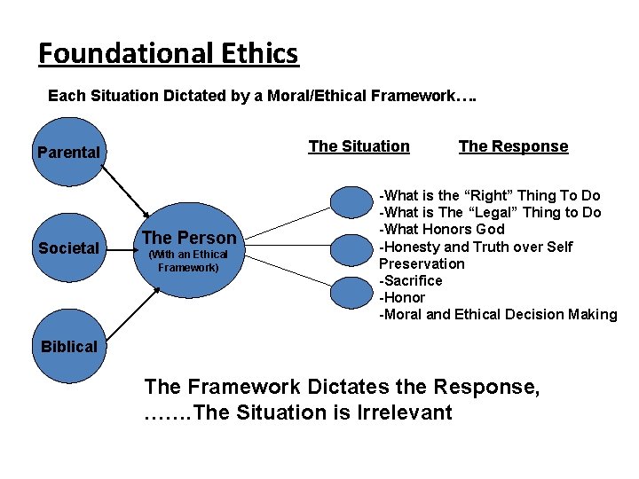 Foundational Ethics Each Situation Dictated by a Moral/Ethical Framework…. The Situation Parental Societal The