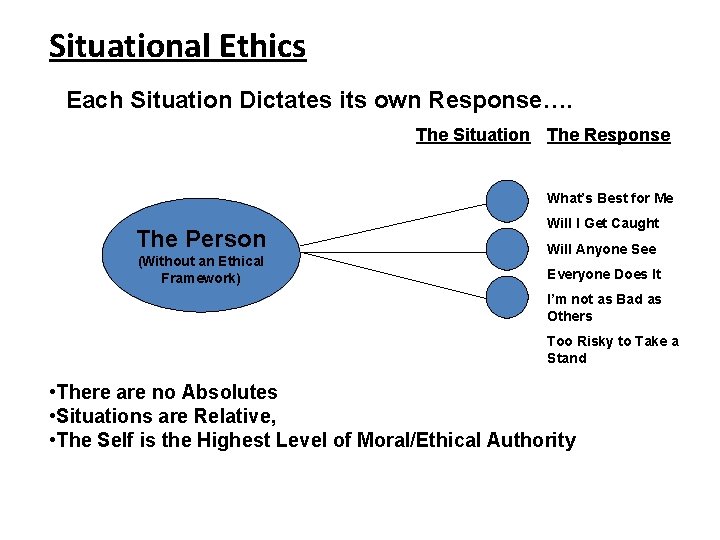 Situational Ethics Each Situation Dictates its own Response…. The Situation The Response What’s Best