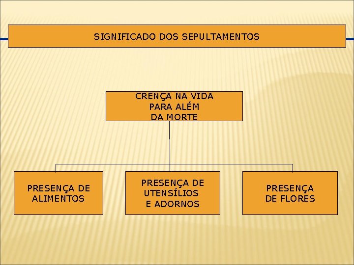 SIGNIFICADO DOS SEPULTAMENTOS CRENÇA NA VIDA PARA ALÉM DA MORTE PRESENÇA DE ALIMENTOS PRESENÇA