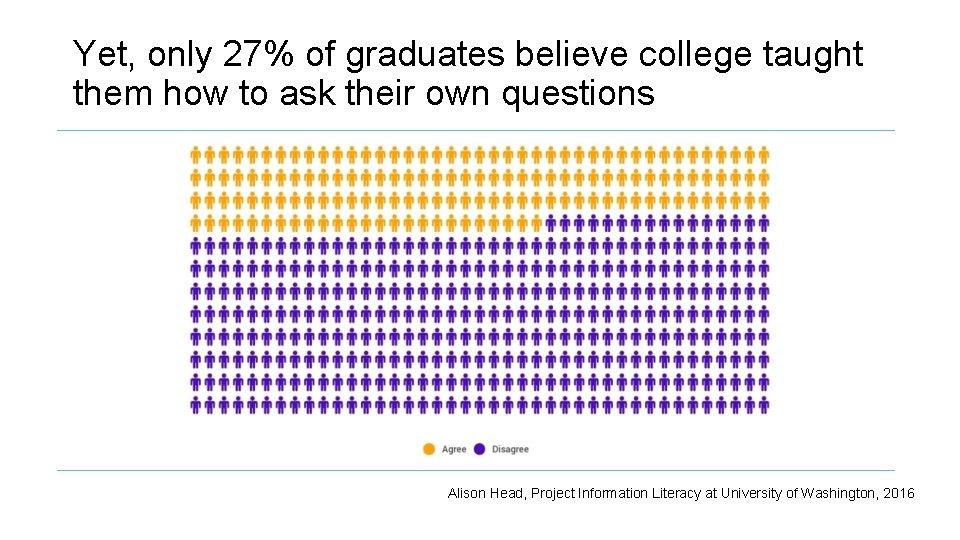 Yet, only 27% of graduates believe college taught them how to ask their own