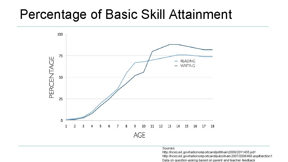 Percentage of Basic Skill Attainment Sources: http: //nces. ed. gov/nationsreportcard/pdf/main 2009/2011455. pdf http: //nces.