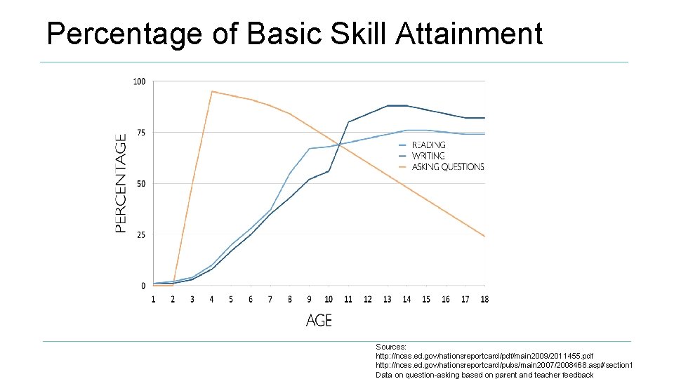 Percentage of Basic Skill Attainment Sources: http: //nces. ed. gov/nationsreportcard/pdf/main 2009/2011455. pdf http: //nces.