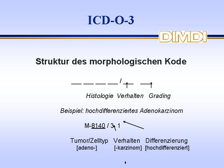 ICD-O-3 Struktur des morphologischen Kode ___ ___ / ___ Histologie Verhalten Grading Beispiel: hochdifferenziertes