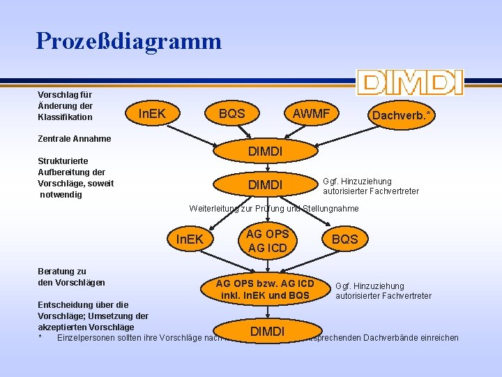 Prozeßdiagramm Vorschlag für Änderung der Klassifikation In. EK BQS AWMF Dachverb. * Zentrale Annahme