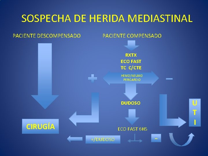 SOSPECHA DE HERIDA MEDIASTINAL PACIENTE DESCOMPENSADO PACIENTE COMPENSADO RXTX ECO FAST TC C/CTE HEMO/NEUMO