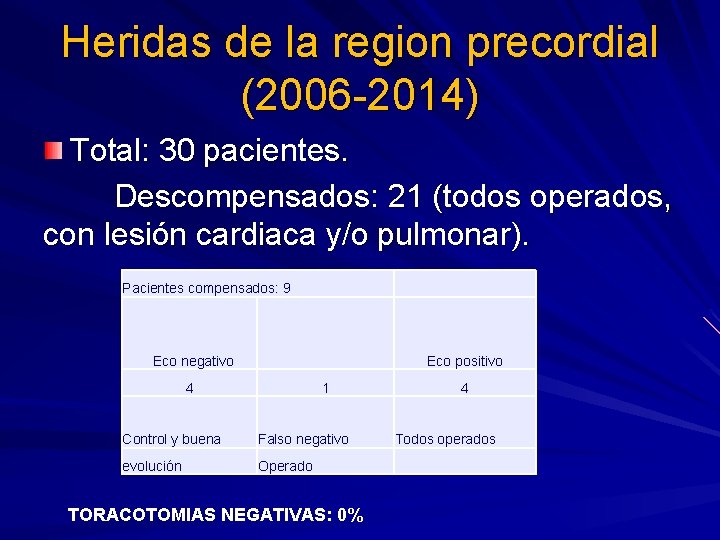 Heridas de la region precordial (2006 -2014) Total: 30 pacientes. Descompensados: 21 (todos operados,