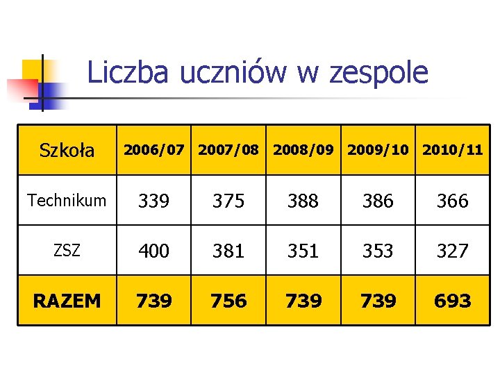 Liczba uczniów w zespole Szkoła 2006/07 2007/08 2008/09 2009/10 2010/11 Technikum 339 375 388