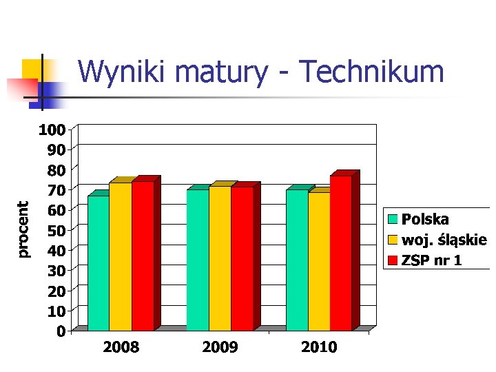 Wyniki matury - Technikum 