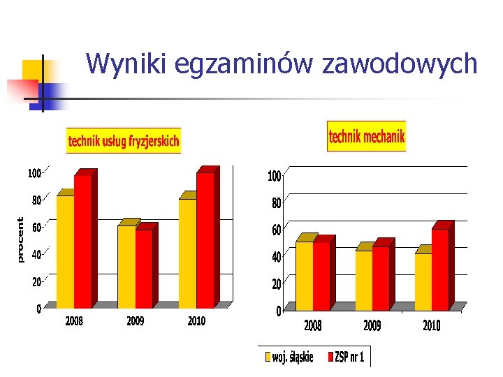 Wyniki egzaminów zawodowych 