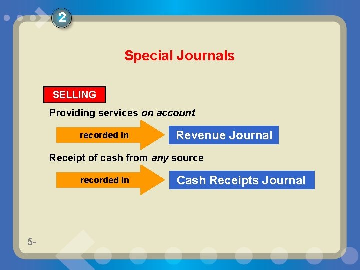 2 Special Journals SELLING Providing services on account recorded in Revenue Journal Receipt of