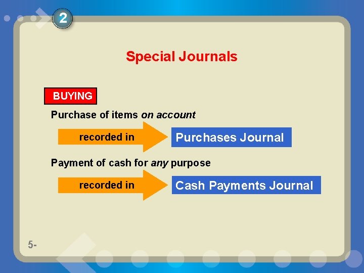 2 Special Journals BUYING Purchase of items on account recorded in Purchases Journal Payment