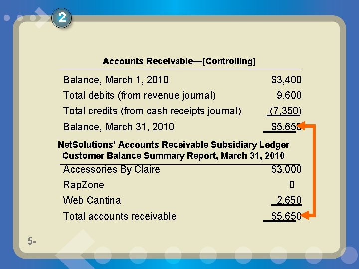 2 Accounts Receivable—(Controlling) Balance, March 1, 2010 Total debits (from revenue journal) $3, 400