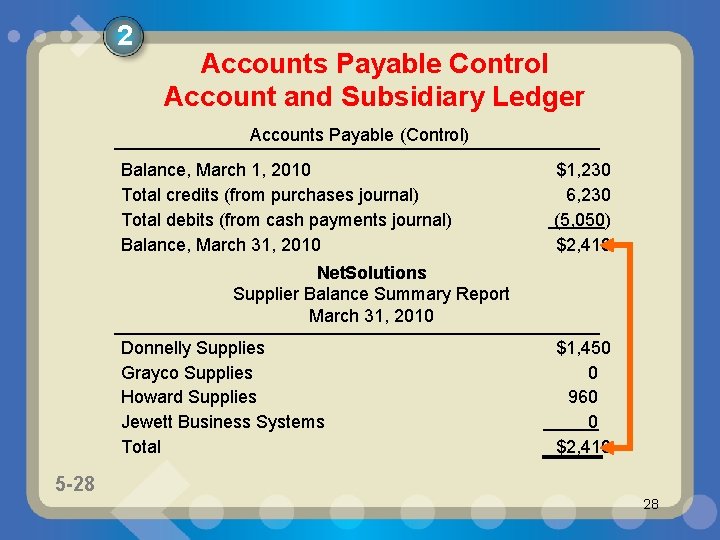 2 Accounts Payable Control Account and Subsidiary Ledger Accounts Payable (Control) Balance, March 1,