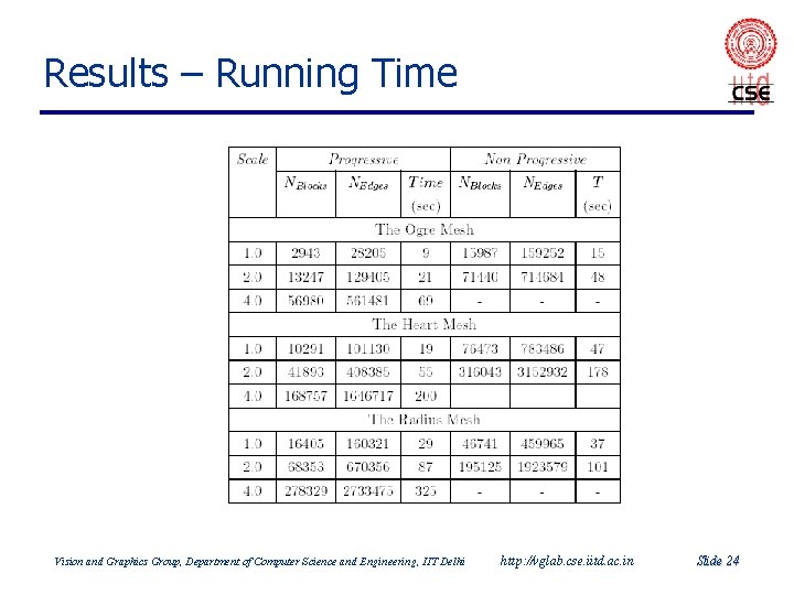 Results – Running Time Vision and Graphics Group, Department of Computer Science and Engineering, Results – Running Time Vision and Graphics Group, Department of Computer Science and Engineering,