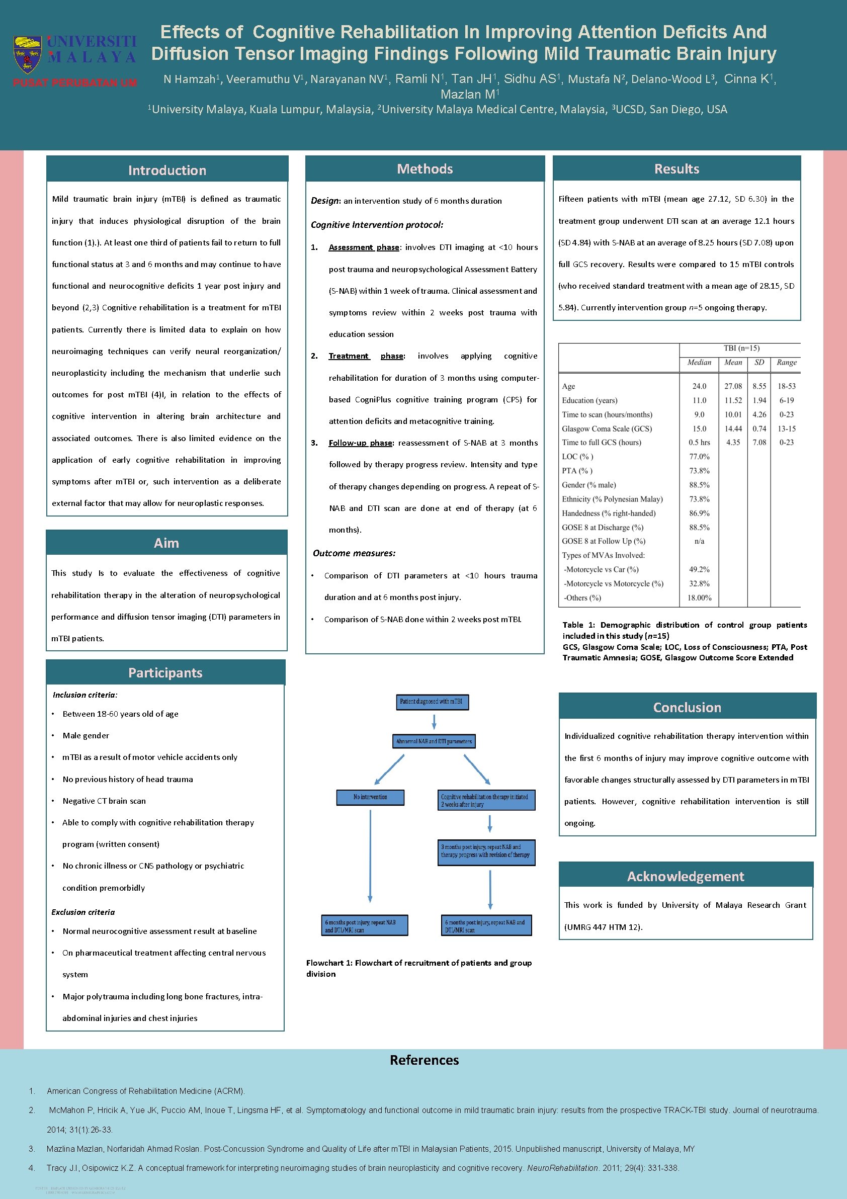 Effects of Cognitive Rehabilitation In Improving Attention Deficits And Diffusion Tensor Imaging Findings Following