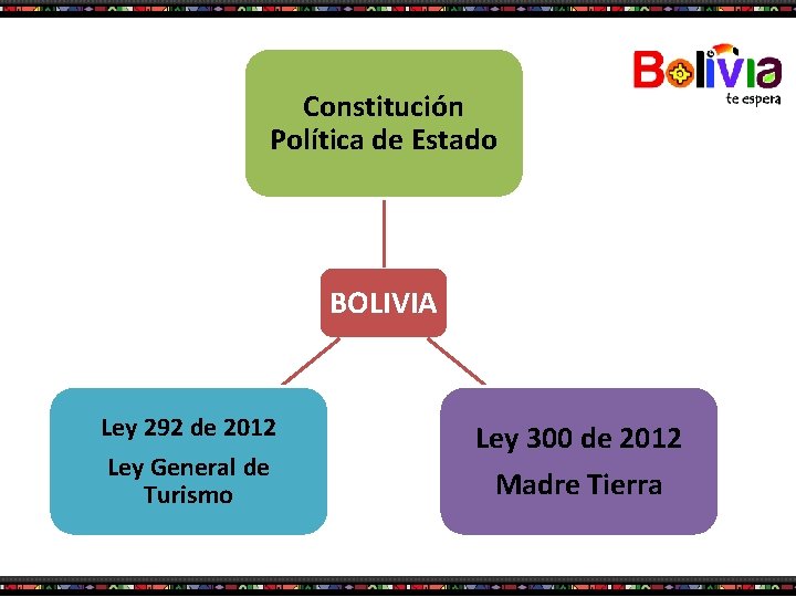 Constitución Política de Estado BOLIVIA Ley 292 de 2012 Ley General de Turismo Ley