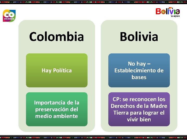 Colombia Bolivia Hay Política No hay – Establecimiento de bases Importancia de la preservación