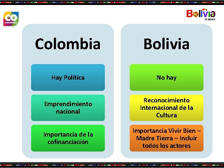 Colombia Bolivia Hay Política No hay Emprendimiento nacional Reconocimiento Internacional de la Cultura Importancia