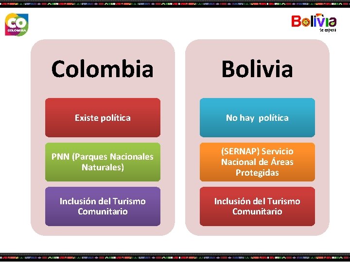 Colombia Bolivia Existe política No hay política PNN (Parques Nacionales Naturales) (SERNAP) Servicio Nacional