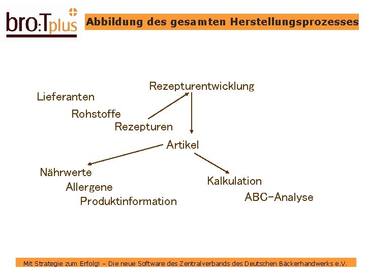 Abbildung des gesamten Herstellungsprozesses Rezepturentwicklung Lieferanten Rohstoffe Rezepturen Artikel Nährwerte Allergene Produktinformation Kalkulation ABC-Analyse