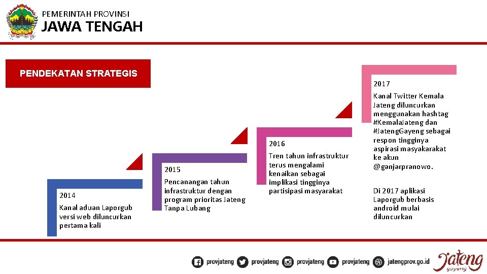 PEMERINTAH PROVINSI JAWA TENGAH PENDEKATAN STRATEGIS 2014 Kanal aduan Laporgub versi web diluncurkan pertama