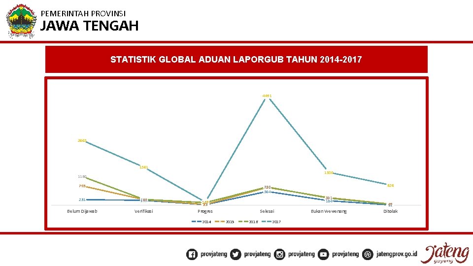 PEMERINTAH PROVINSI JAWA TENGAH STATISTIK GLOBAL ADUAN LAPORGUB TAHUN 2014 -2017 4491 2665 1561