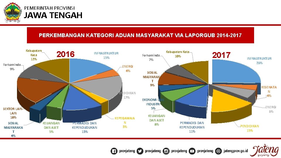 PEMERINTAH PROVINSI JAWA TENGAH PERKEMBANGAN KATEGORI ADUAN MASYARAKAT VIA LAPORGUB 2014 -2017 Kabupaten Kota