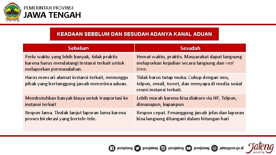 PEMERINTAH PROVINSI JAWA TENGAH KEADAAN SEBELUM DAN SESUDAH ADANYA KANAL ADUAN Sebelum Sesudah Perlu