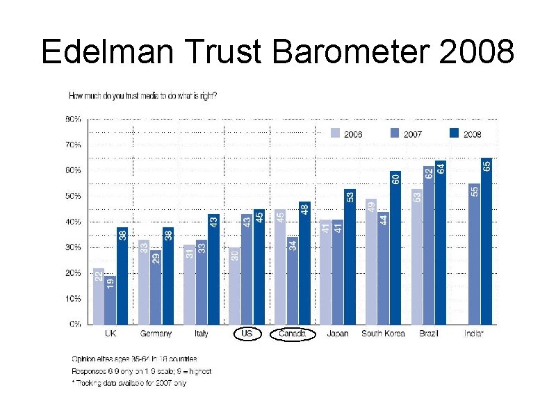 Edelman Trust Barometer 2008 