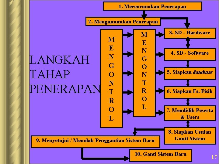 SISTEM INFORMASI MANAJEMEN Metodologi System life cycle 1