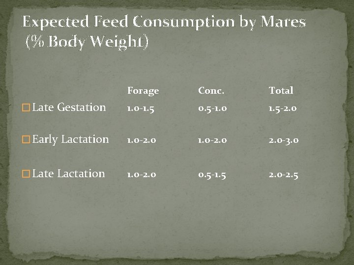 Expected Feed Consumption by Mares (% Body Weight) Forage Conc. Total � Late Gestation