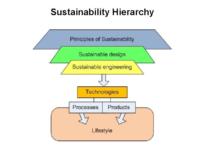 Sustainability Hierarchy 