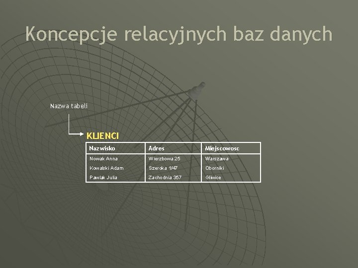 Koncepcje relacyjnych baz danych Nazwa tabeli KLIENCI Nazwisko Adres Miejscowosc Nowak Anna Wierzbowa 25