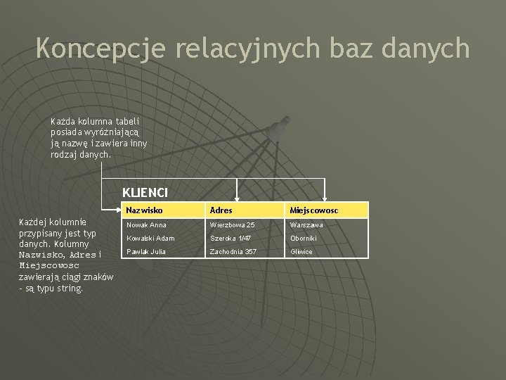 Koncepcje relacyjnych baz danych Każda kolumna tabeli posiada wyróżniającą ją nazwę i zawiera inny