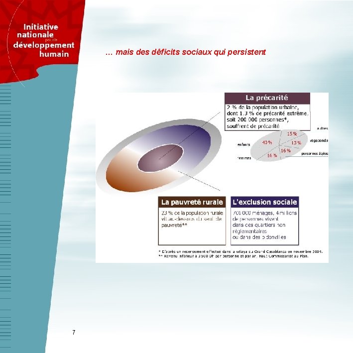 … mais des déficits sociaux qui persistent 7 