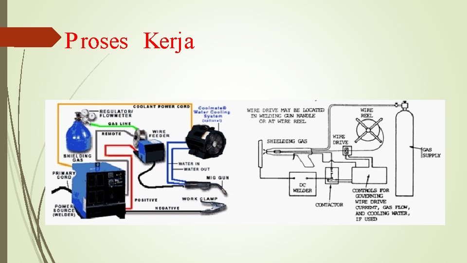 P roses Kerja 