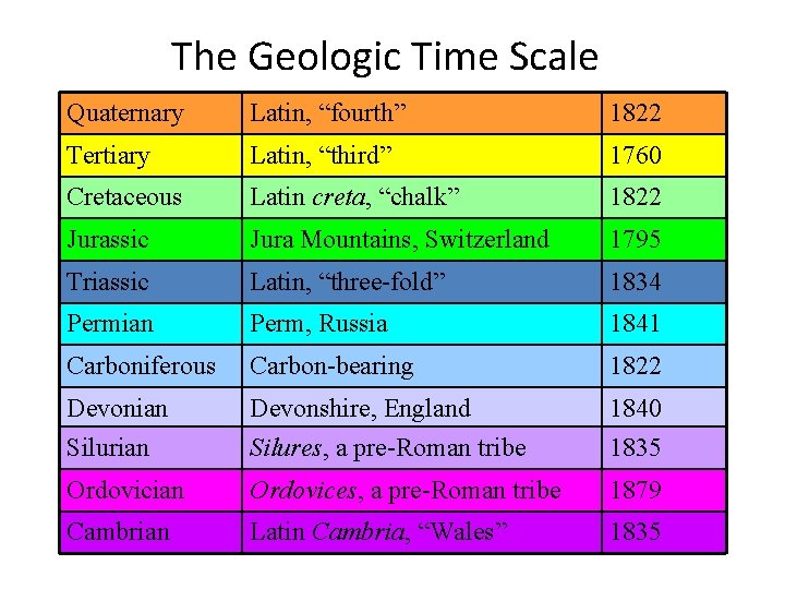 The Geologic Time Scale Quaternary Latin, “fourth” 1822 Tertiary Latin, “third” 1760 Cretaceous Latin