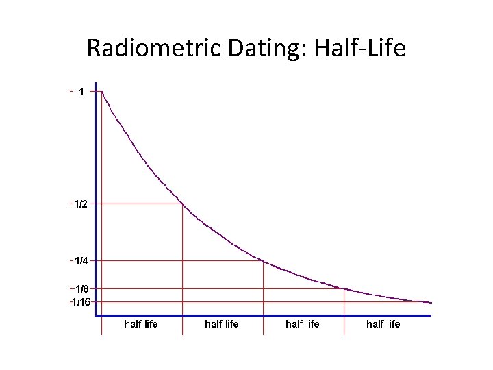 Radiometric Dating: Half-Life 