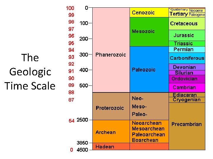 The Geologic Time Scale 