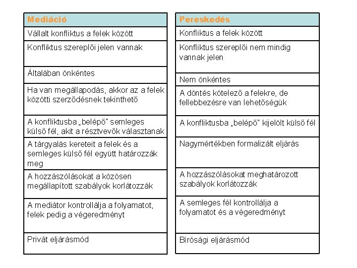 Mediáció Pereskedés Vállalt konfliktus a felek között Konfliktus szereplői jelen vannak Konfliktus szereplői nem Mediáció Pereskedés Vállalt konfliktus a felek között Konfliktus szereplői jelen vannak Konfliktus szereplői nem