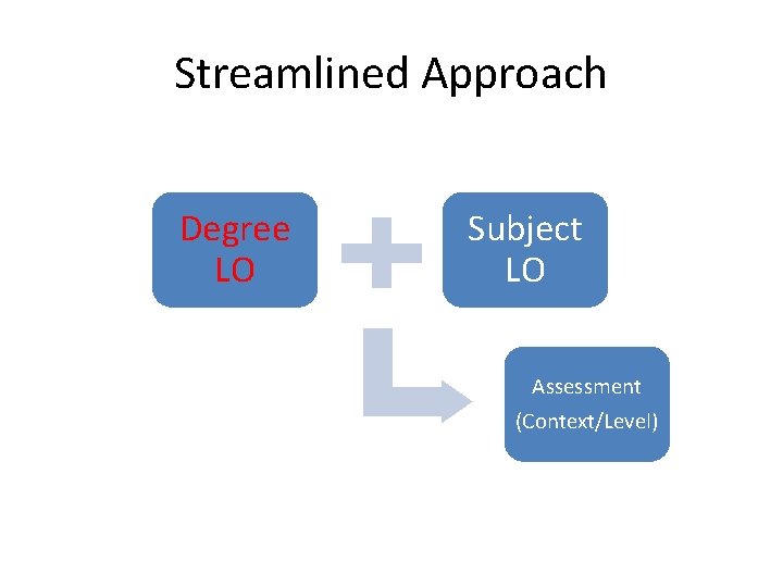 Streamlined Approach Degree LO Subject LO Assessment (Context/Level) Streamlined Approach Degree LO Subject LO Assessment (Context/Level)