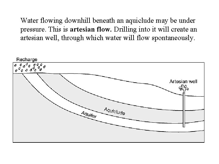 Water flowing downhill beneath an aquiclude may be under pressure. This is artesian flow.