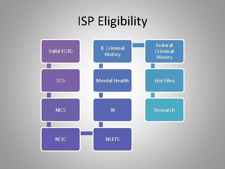 ISP Eligibility Valid FOID IL Criminal History Federal Criminal History SOS Mental Health Hot