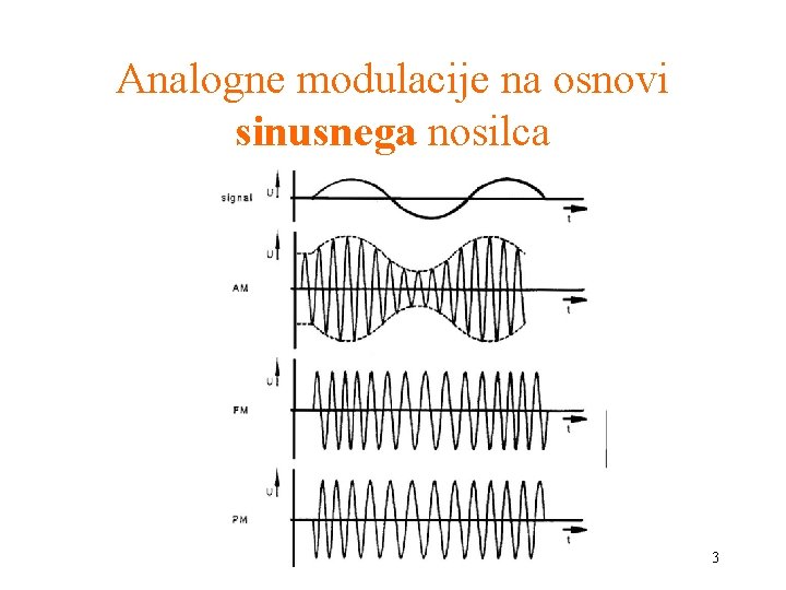 Analogne modulacije na osnovi sinusnega nosilca 3 