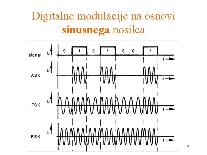 Digitalne modulacije na osnovi sinusnega nosilca 4 