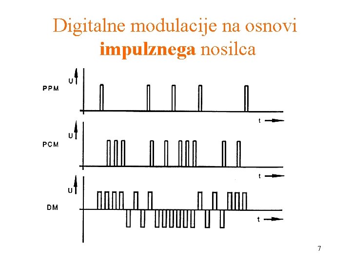 Digitalne modulacije na osnovi impulznega nosilca 7 